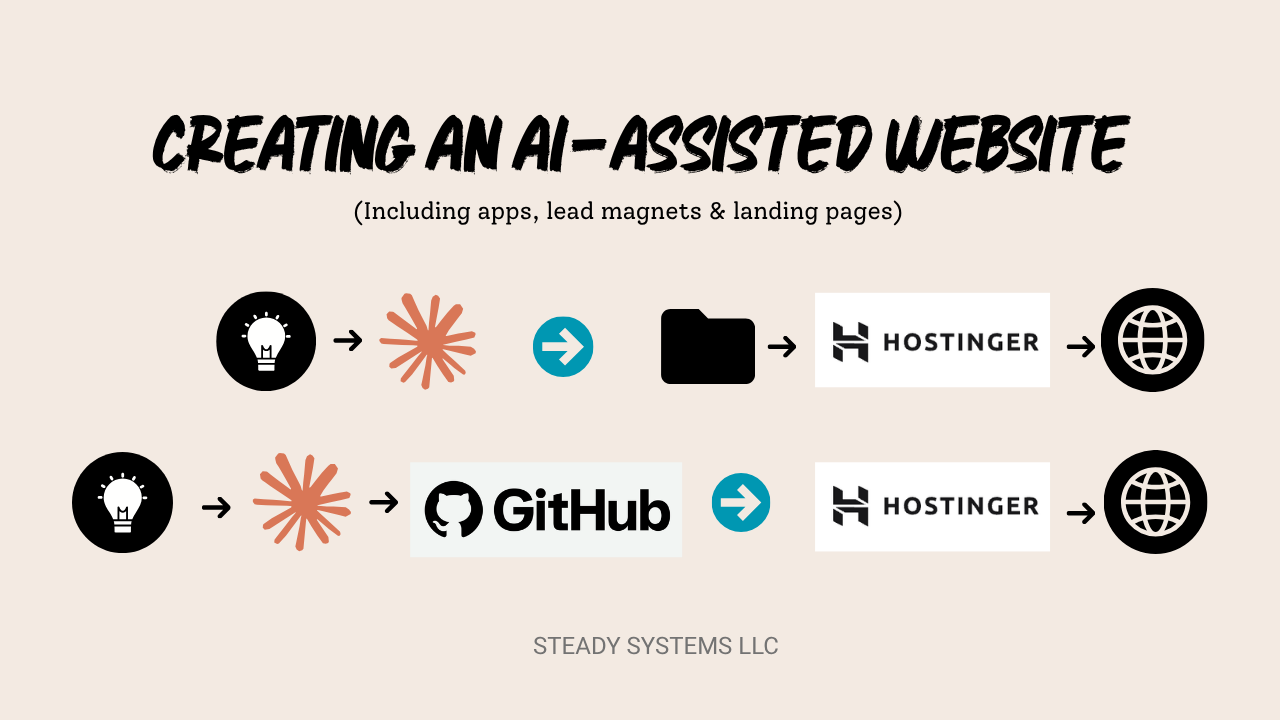 Creating an AI-assisted website: two paths from idea through Claude to Hostinger, with or without GitHub